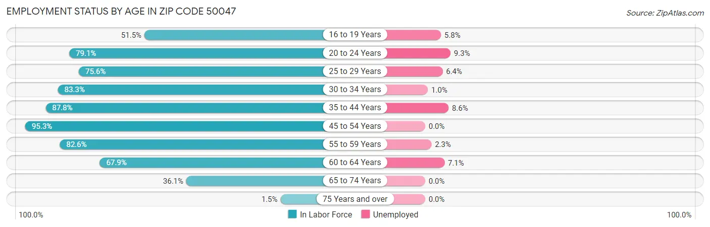 Employment Status by Age in Zip Code 50047