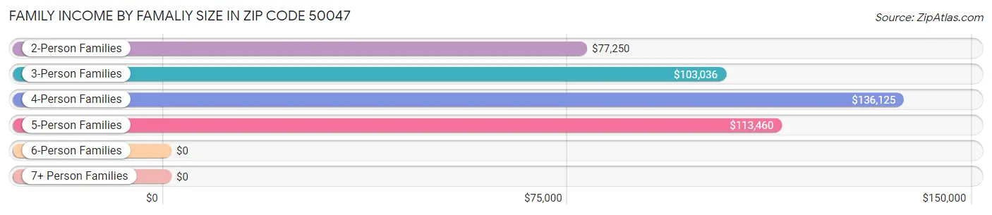 Family Income by Famaliy Size in Zip Code 50047