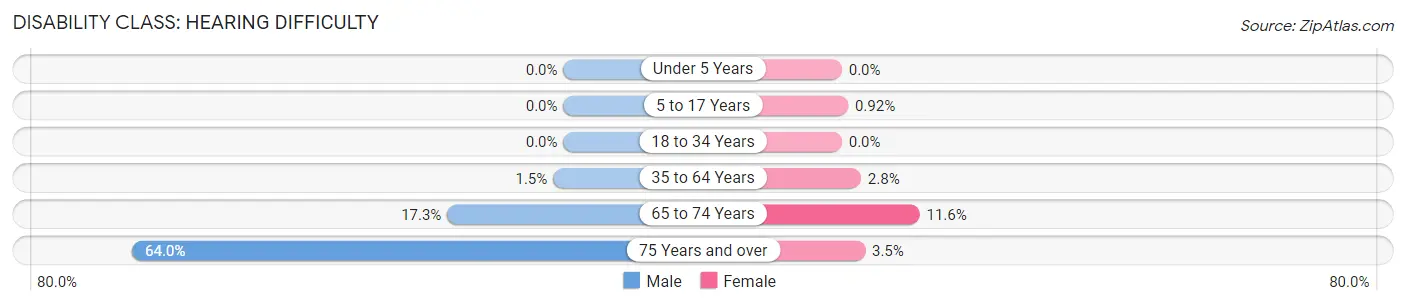 Disability in Zip Code 50047: <span>Hearing Difficulty</span>