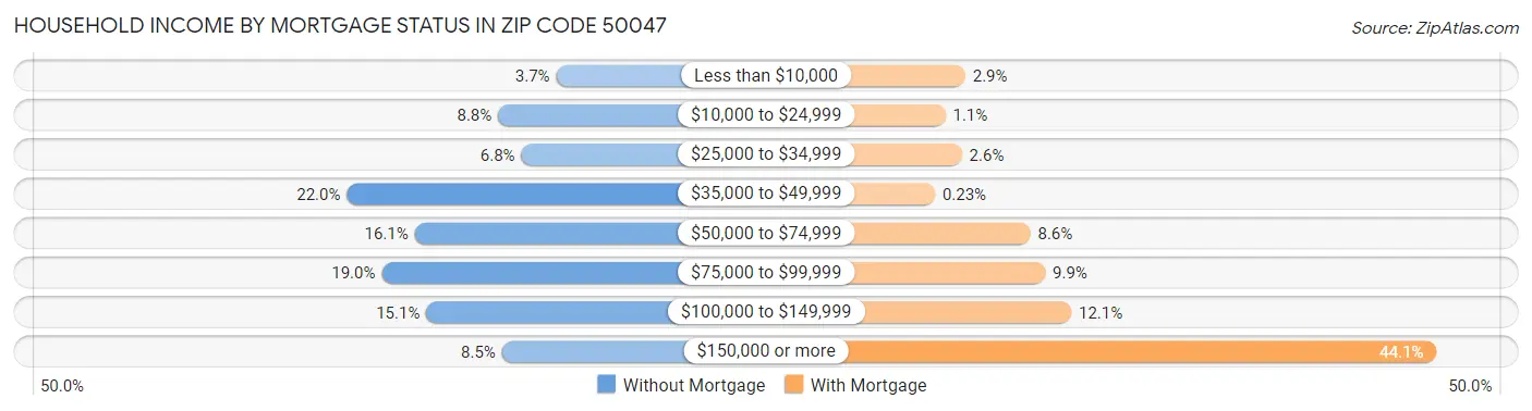 Household Income by Mortgage Status in Zip Code 50047