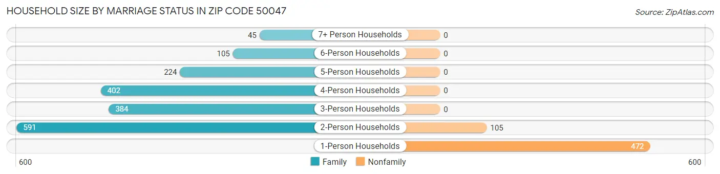 Household Size by Marriage Status in Zip Code 50047