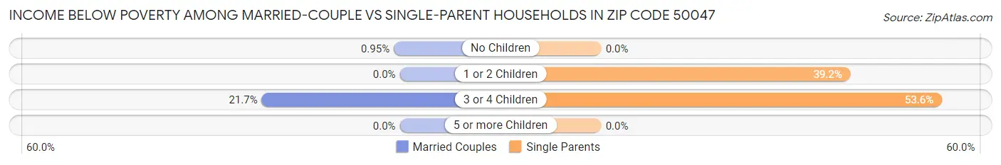 Income Below Poverty Among Married-Couple vs Single-Parent Households in Zip Code 50047
