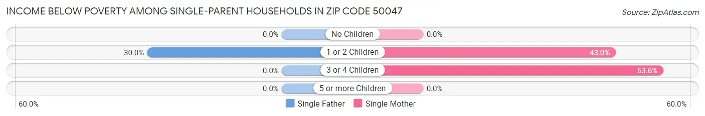 Income Below Poverty Among Single-Parent Households in Zip Code 50047