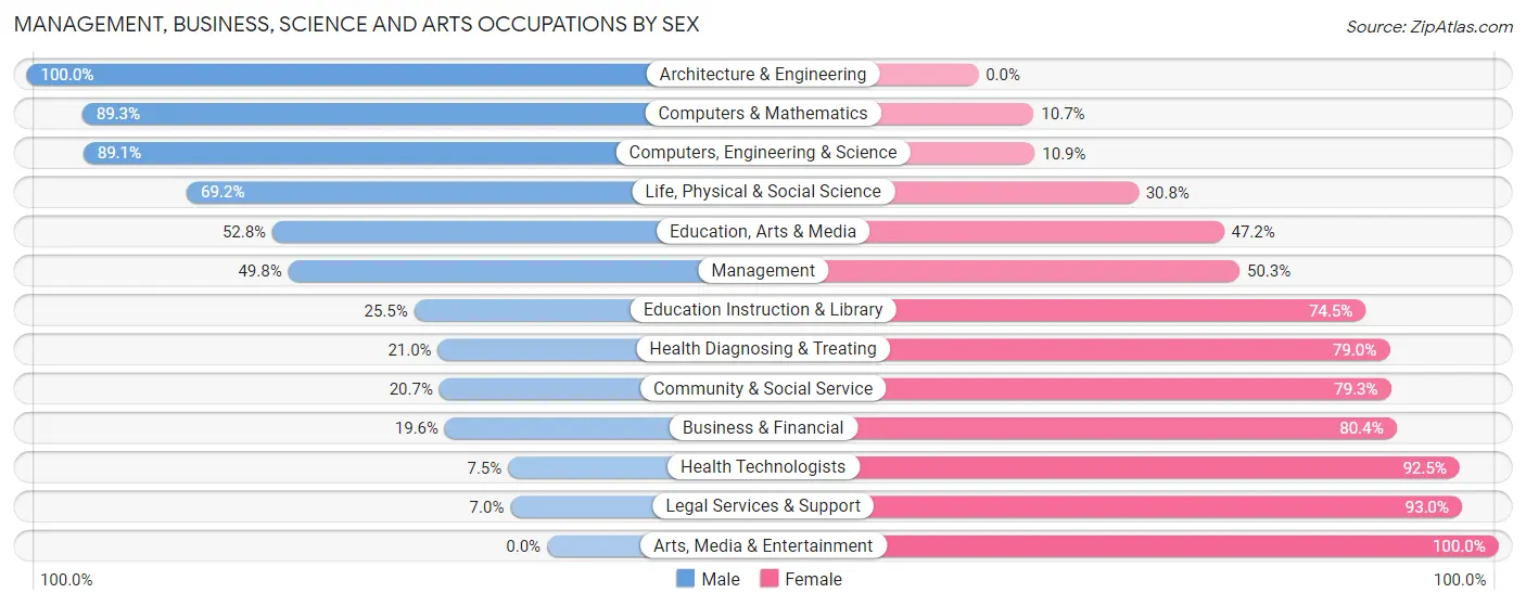 Management, Business, Science and Arts Occupations by Sex in Zip Code 50047