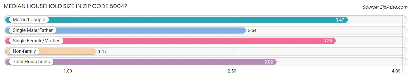 Median Household Size in Zip Code 50047