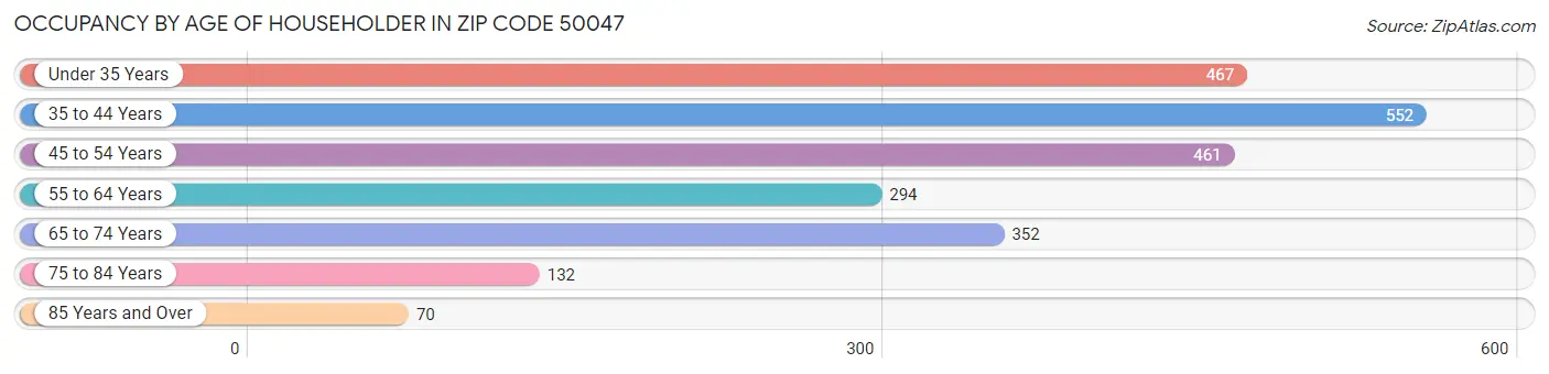 Occupancy by Age of Householder in Zip Code 50047