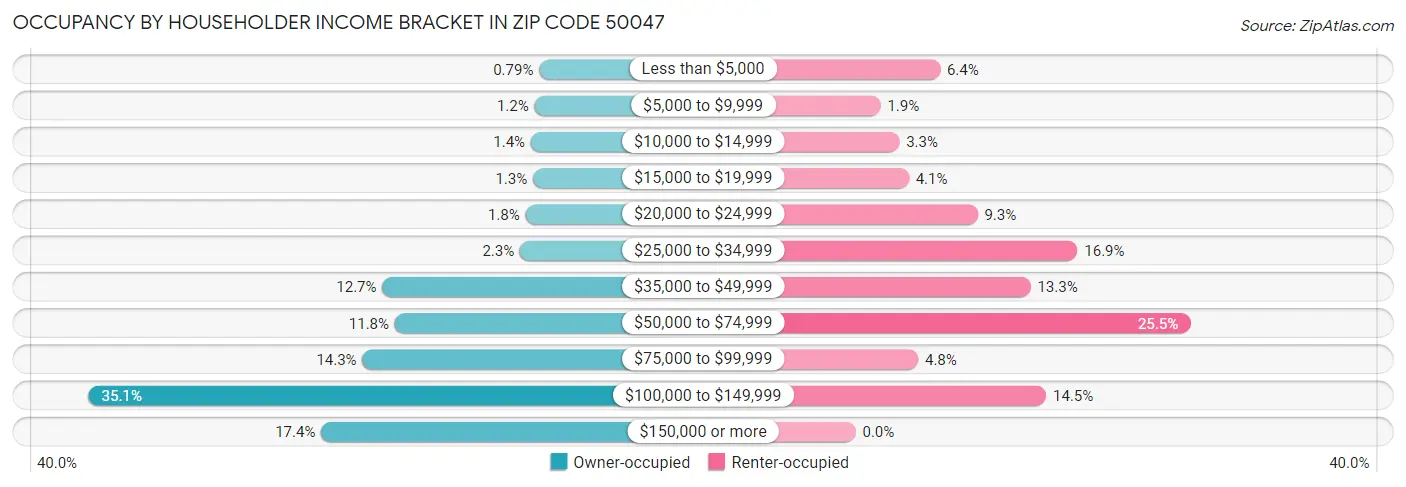 Occupancy by Householder Income Bracket in Zip Code 50047