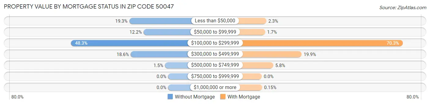 Property Value by Mortgage Status in Zip Code 50047