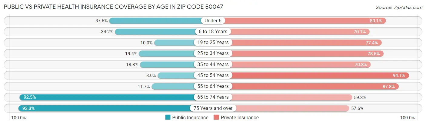 Public vs Private Health Insurance Coverage by Age in Zip Code 50047