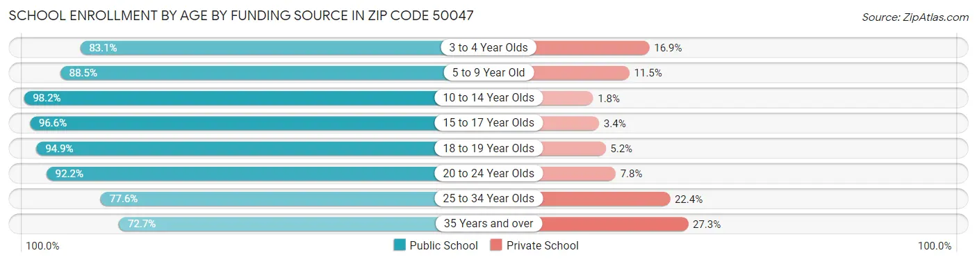 School Enrollment by Age by Funding Source in Zip Code 50047