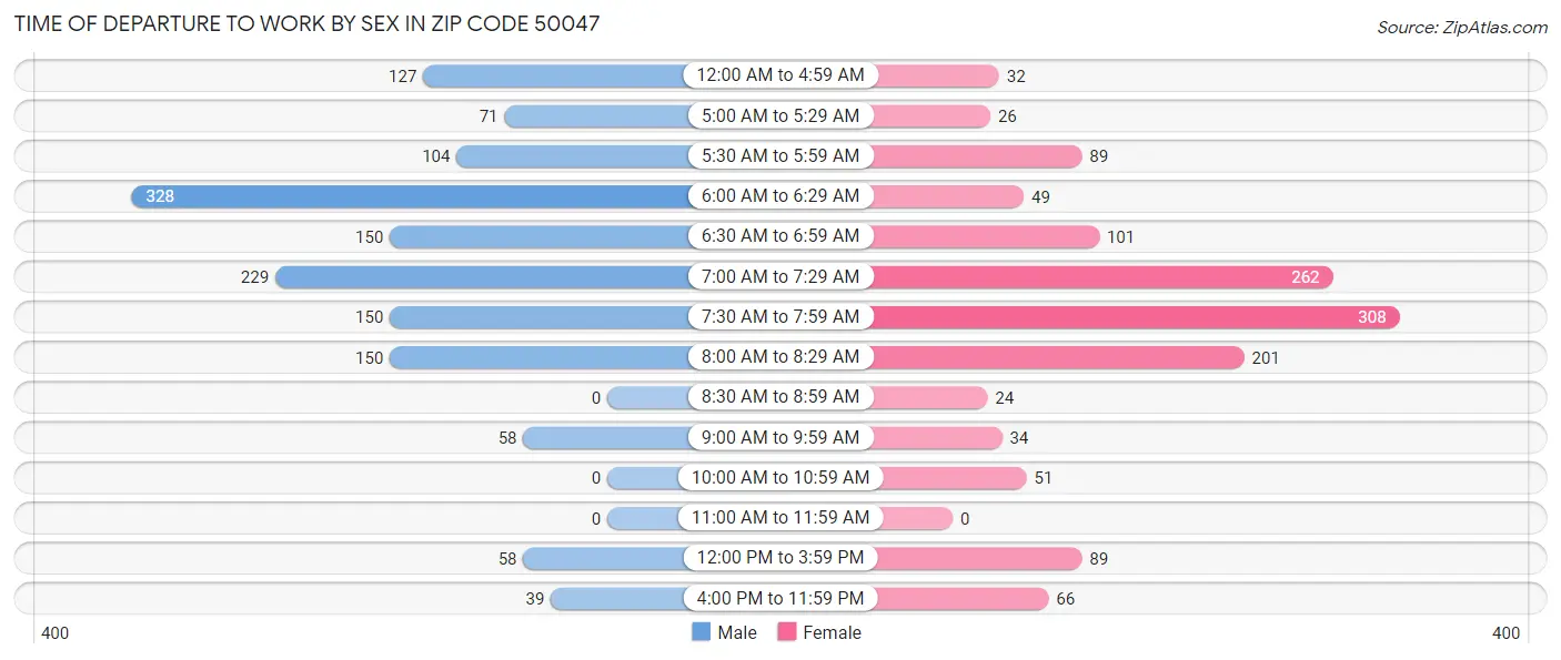 Time of Departure to Work by Sex in Zip Code 50047