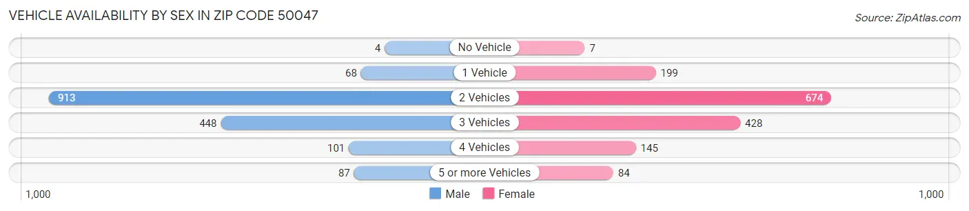 Vehicle Availability by Sex in Zip Code 50047