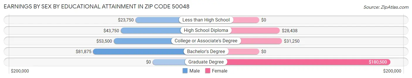 Earnings by Sex by Educational Attainment in Zip Code 50048