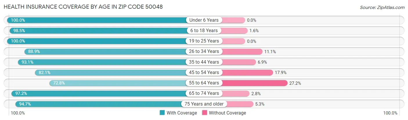 Health Insurance Coverage by Age in Zip Code 50048