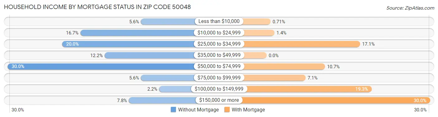 Household Income by Mortgage Status in Zip Code 50048