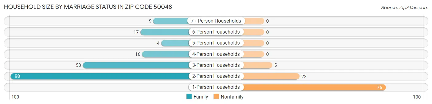 Household Size by Marriage Status in Zip Code 50048