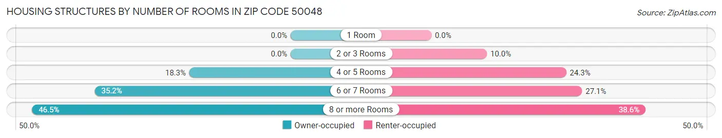 Housing Structures by Number of Rooms in Zip Code 50048