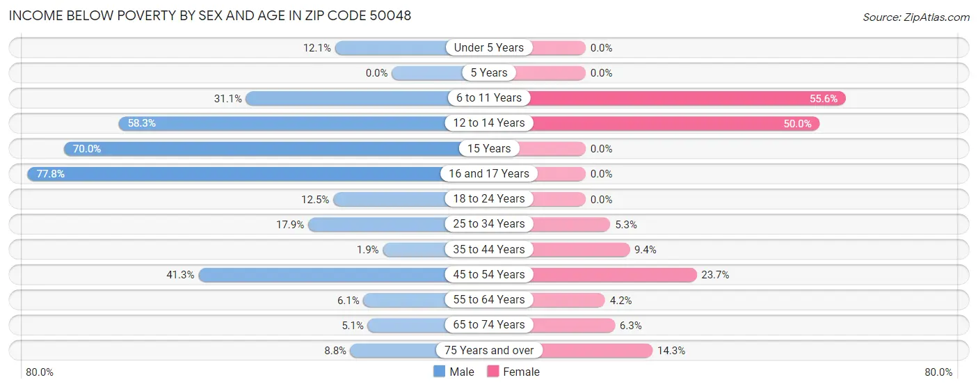 Income Below Poverty by Sex and Age in Zip Code 50048