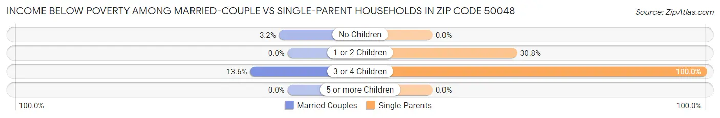 Income Below Poverty Among Married-Couple vs Single-Parent Households in Zip Code 50048