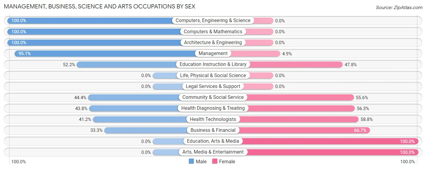 Management, Business, Science and Arts Occupations by Sex in Zip Code 50048