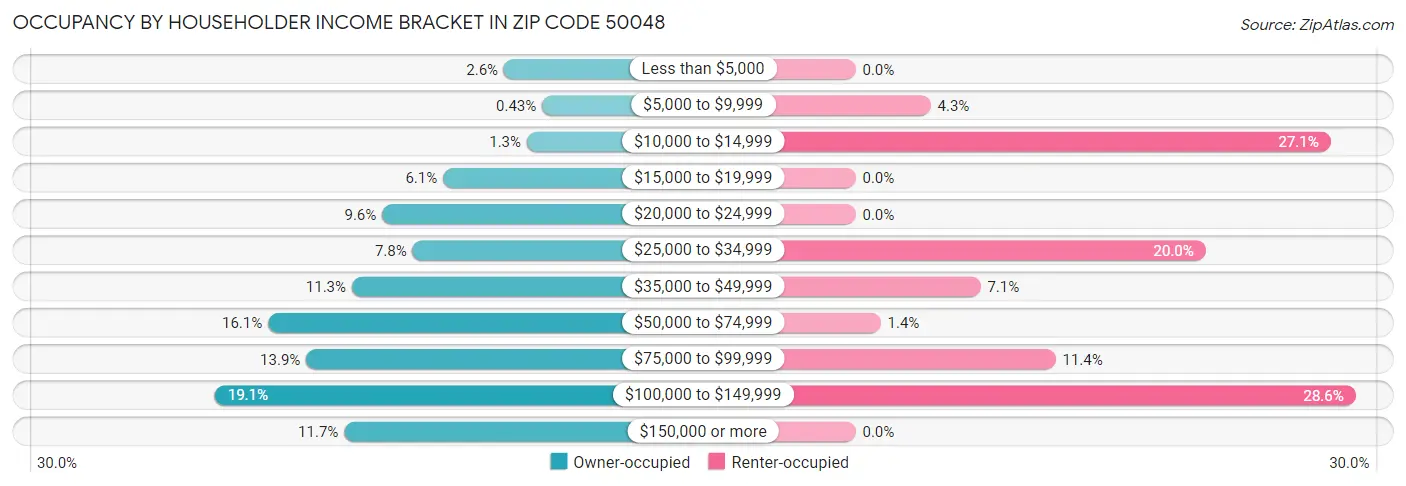 Occupancy by Householder Income Bracket in Zip Code 50048