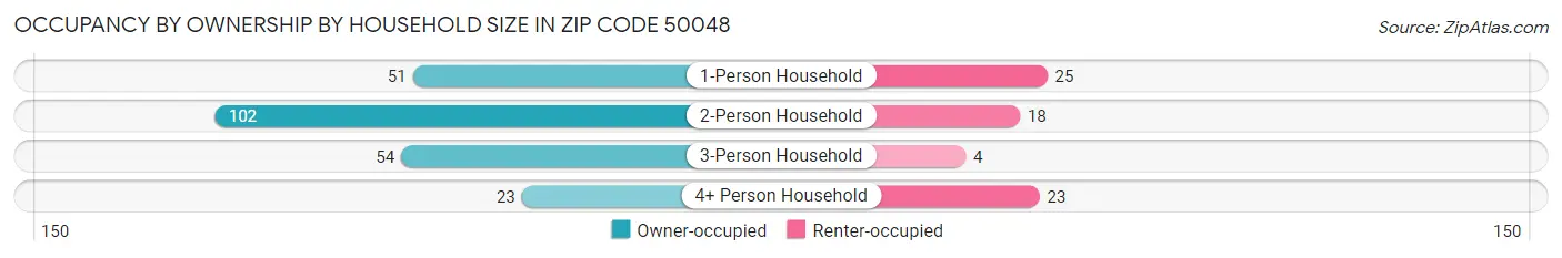 Occupancy by Ownership by Household Size in Zip Code 50048