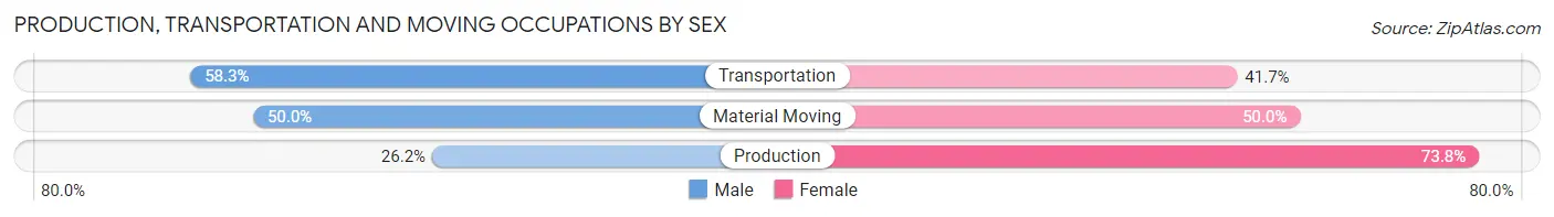 Production, Transportation and Moving Occupations by Sex in Zip Code 50048