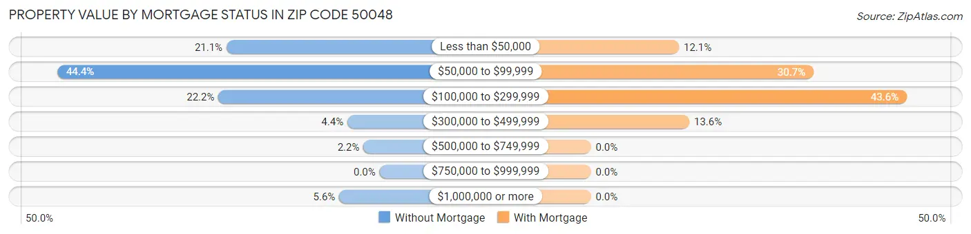 Property Value by Mortgage Status in Zip Code 50048