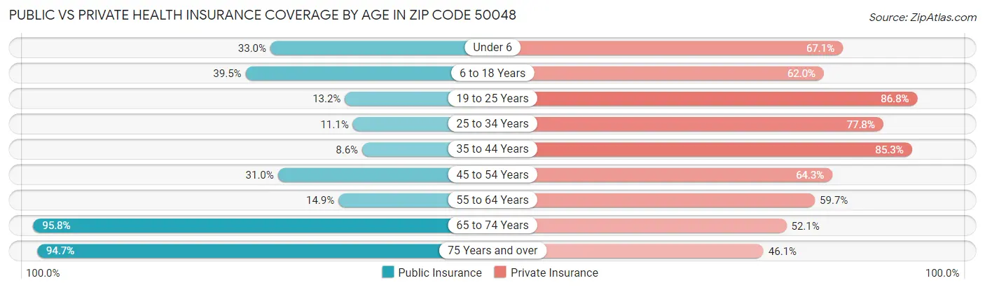 Public vs Private Health Insurance Coverage by Age in Zip Code 50048