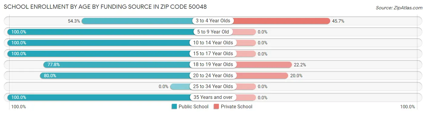 School Enrollment by Age by Funding Source in Zip Code 50048