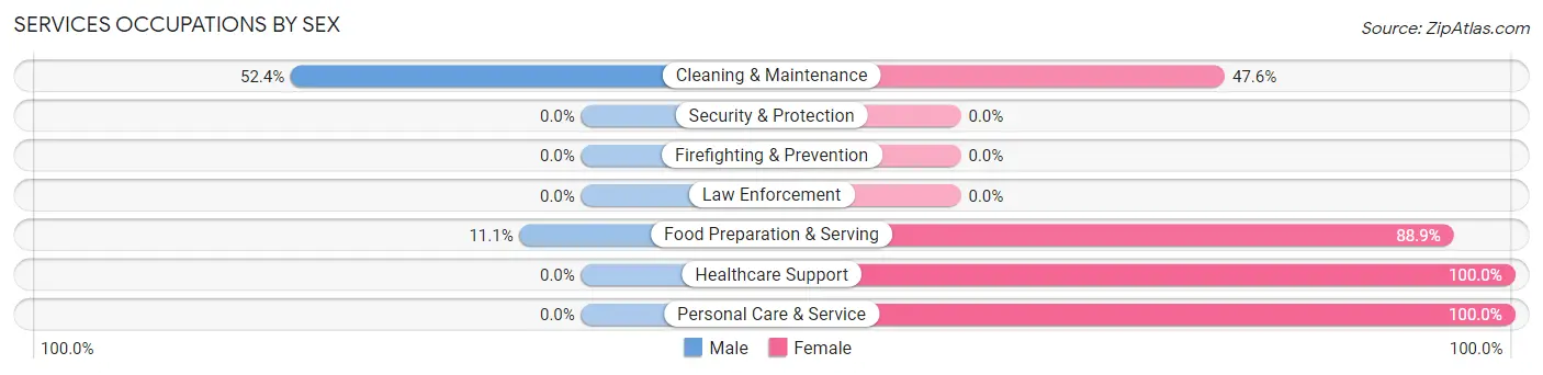 Services Occupations by Sex in Zip Code 50048