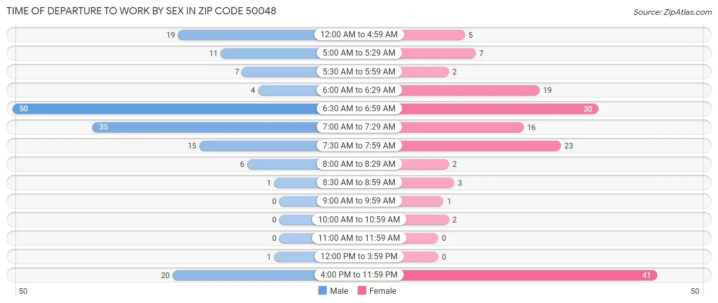 Time of Departure to Work by Sex in Zip Code 50048