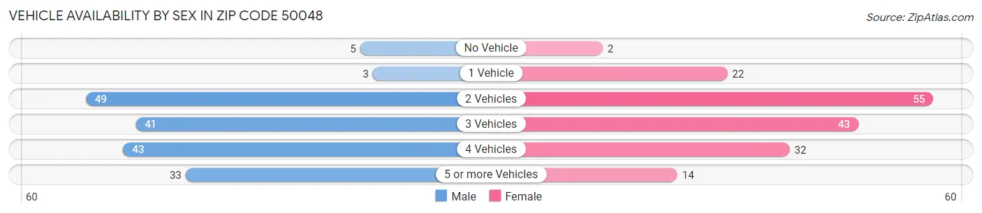 Vehicle Availability by Sex in Zip Code 50048