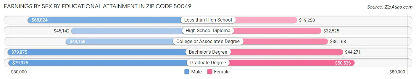 Earnings by Sex by Educational Attainment in Zip Code 50049