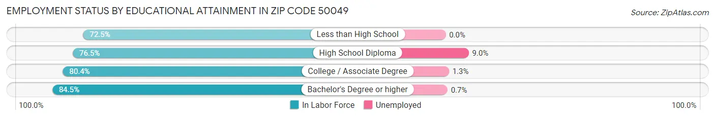 Employment Status by Educational Attainment in Zip Code 50049