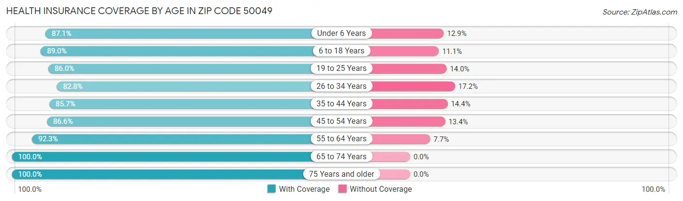 Health Insurance Coverage by Age in Zip Code 50049