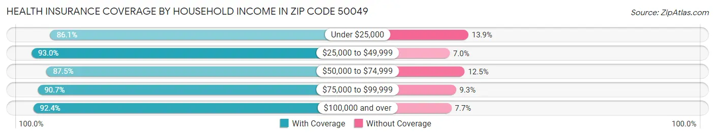 Health Insurance Coverage by Household Income in Zip Code 50049
