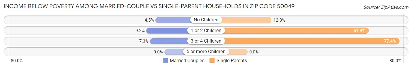 Income Below Poverty Among Married-Couple vs Single-Parent Households in Zip Code 50049