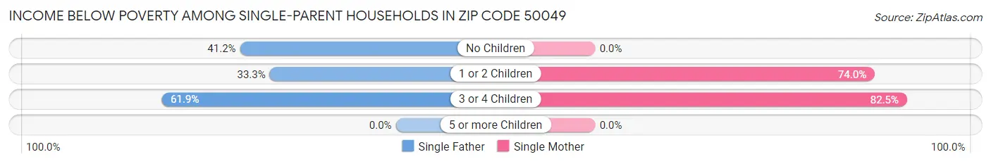 Income Below Poverty Among Single-Parent Households in Zip Code 50049