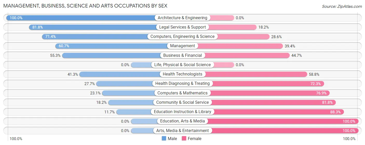 Management, Business, Science and Arts Occupations by Sex in Zip Code 50049