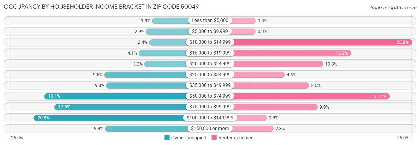 Occupancy by Householder Income Bracket in Zip Code 50049
