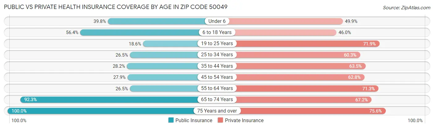 Public vs Private Health Insurance Coverage by Age in Zip Code 50049