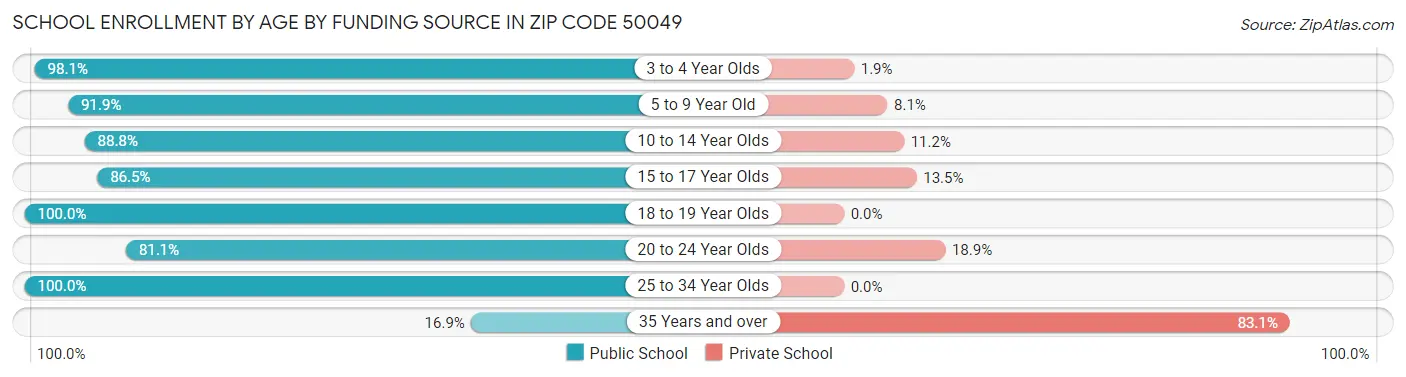 School Enrollment by Age by Funding Source in Zip Code 50049