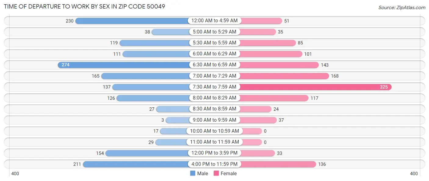 Time of Departure to Work by Sex in Zip Code 50049
