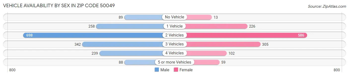 Vehicle Availability by Sex in Zip Code 50049