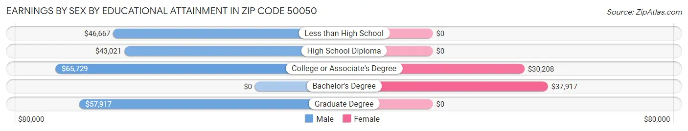 Earnings by Sex by Educational Attainment in Zip Code 50050