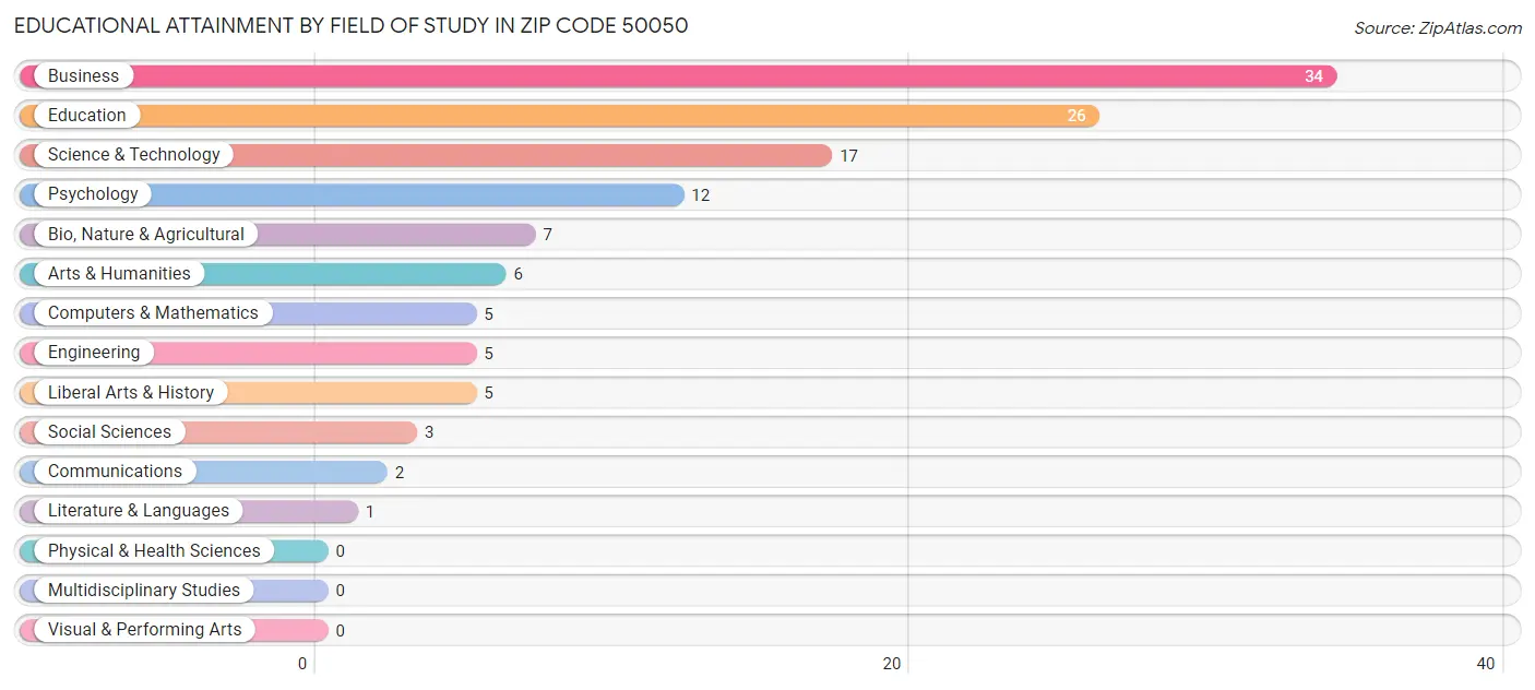 Educational Attainment by Field of Study in Zip Code 50050