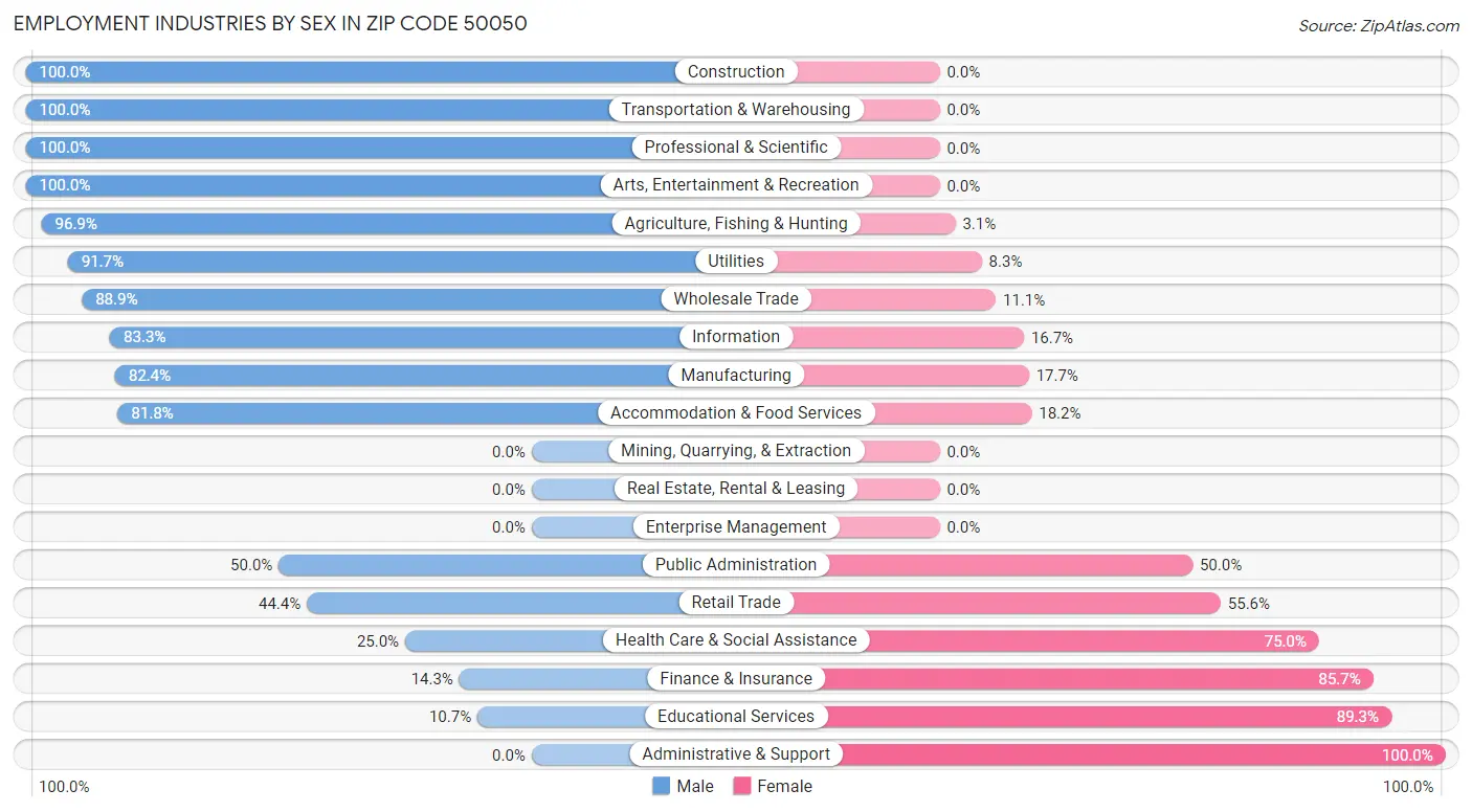 Employment Industries by Sex in Zip Code 50050