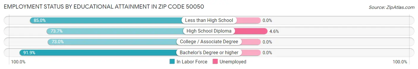 Employment Status by Educational Attainment in Zip Code 50050