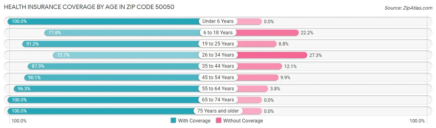 Health Insurance Coverage by Age in Zip Code 50050
